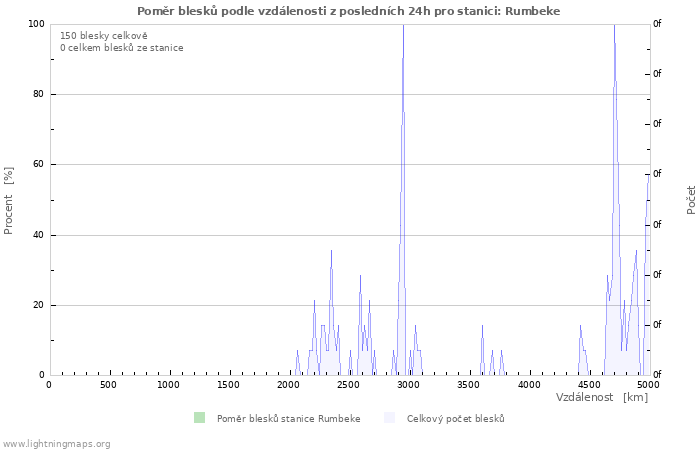 Grafy: Poměr blesků podle vzdálenosti