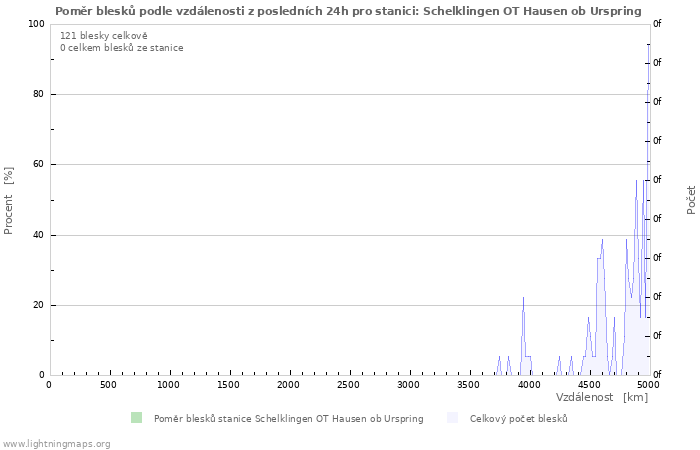 Grafy: Poměr blesků podle vzdálenosti