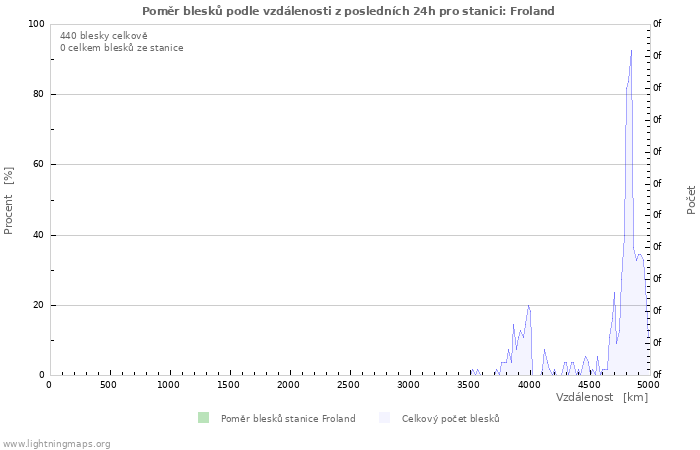 Grafy: Poměr blesků podle vzdálenosti