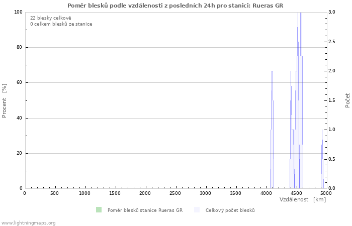 Grafy: Poměr blesků podle vzdálenosti