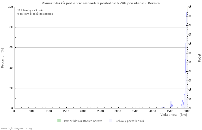 Grafy: Poměr blesků podle vzdálenosti