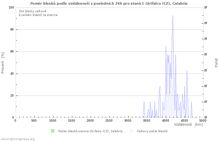 Grafy: Poměr blesků podle vzdálenosti