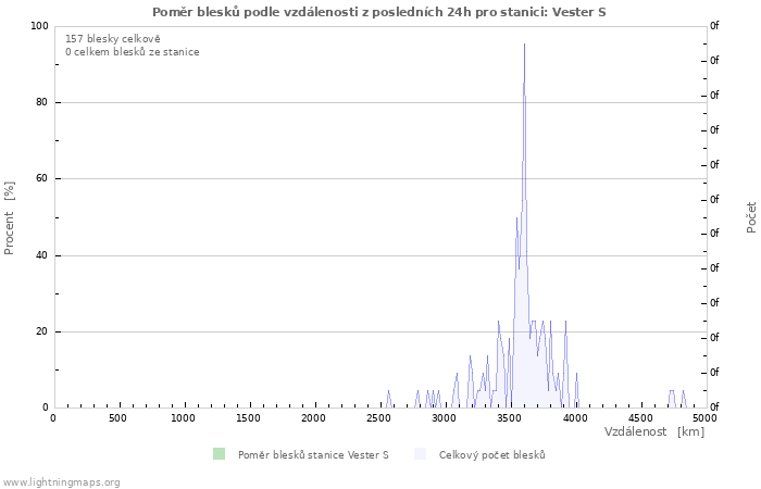 Grafy: Poměr blesků podle vzdálenosti