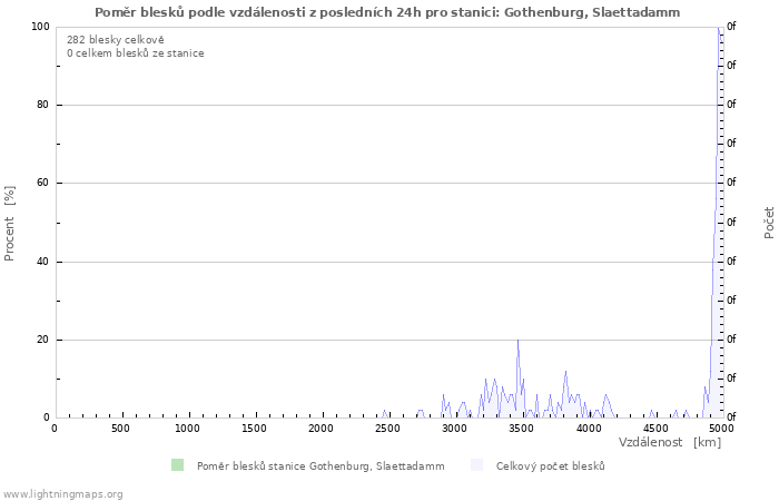 Grafy: Poměr blesků podle vzdálenosti