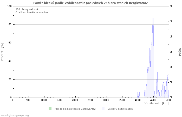 Grafy: Poměr blesků podle vzdálenosti