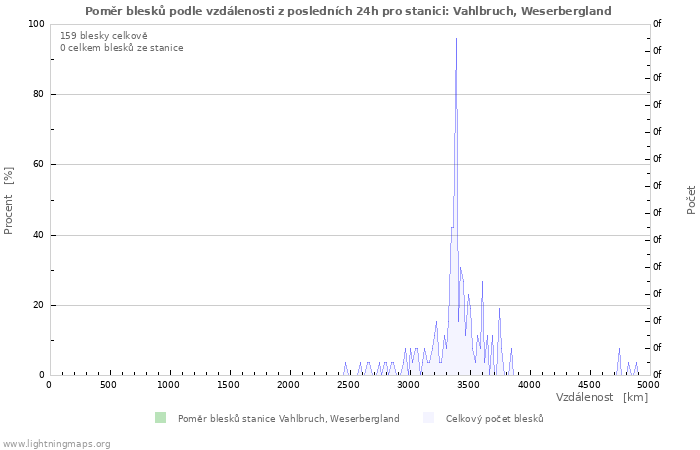 Grafy: Poměr blesků podle vzdálenosti