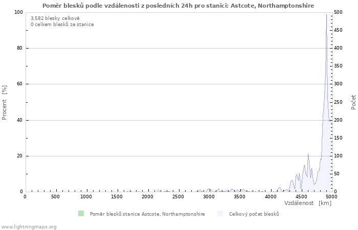 Grafy: Poměr blesků podle vzdálenosti