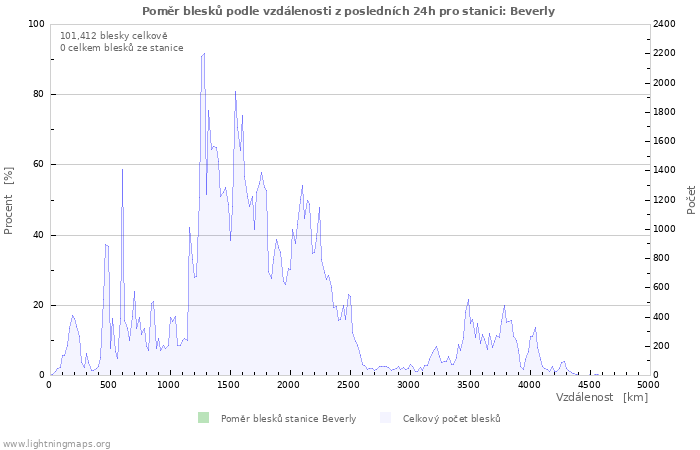 Grafy: Poměr blesků podle vzdálenosti