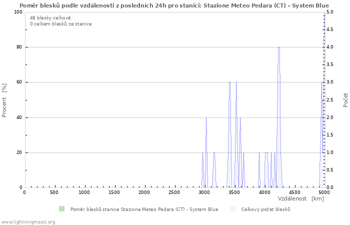 Grafy: Poměr blesků podle vzdálenosti