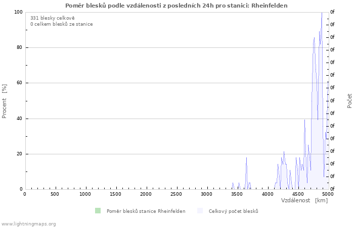 Grafy: Poměr blesků podle vzdálenosti
