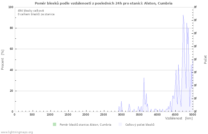 Grafy: Poměr blesků podle vzdálenosti