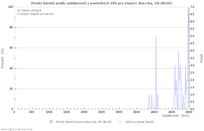 Grafy: Poměr blesků podle vzdálenosti