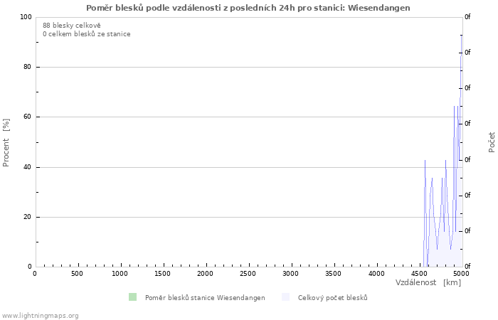 Grafy: Poměr blesků podle vzdálenosti