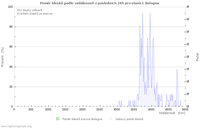 Grafy: Poměr blesků podle vzdálenosti