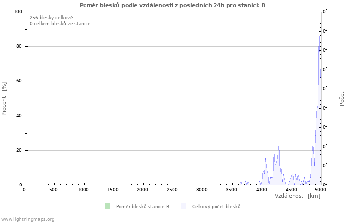 Grafy: Poměr blesků podle vzdálenosti