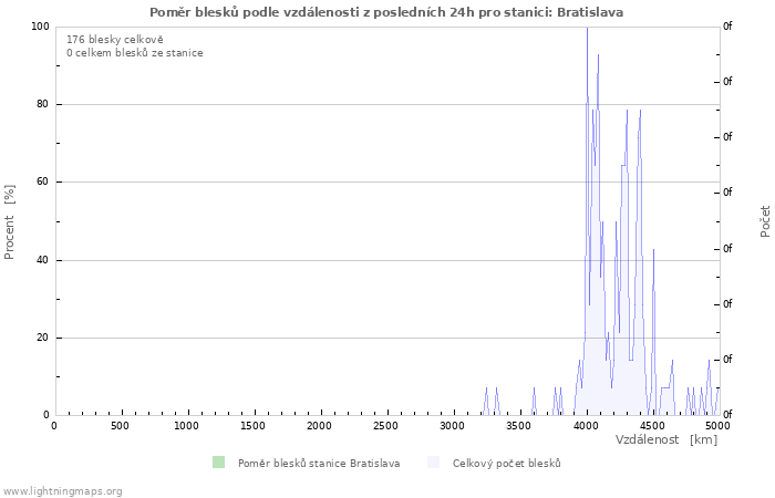 Grafy: Poměr blesků podle vzdálenosti