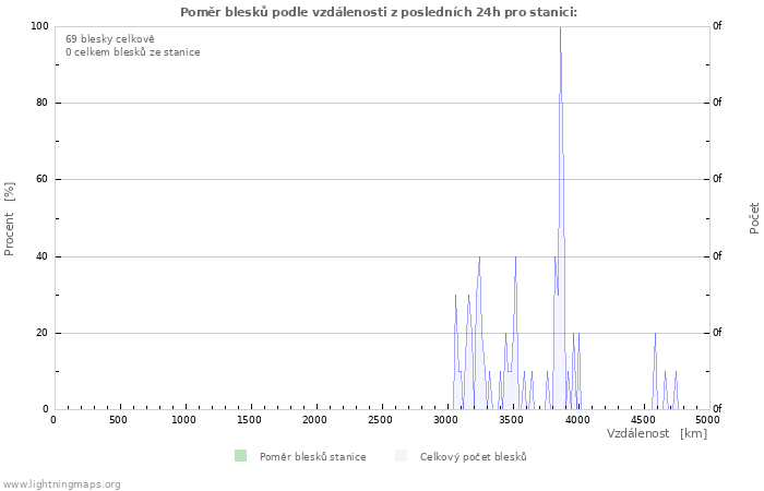 Grafy: Poměr blesků podle vzdálenosti