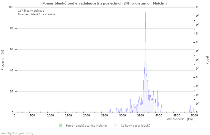 Grafy: Poměr blesků podle vzdálenosti