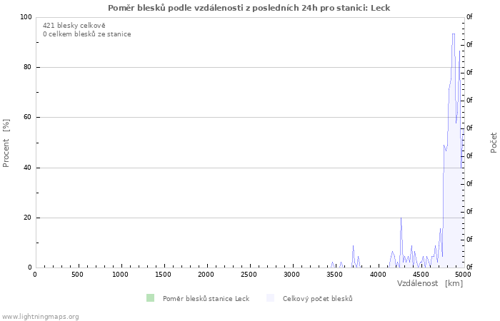 Grafy: Poměr blesků podle vzdálenosti