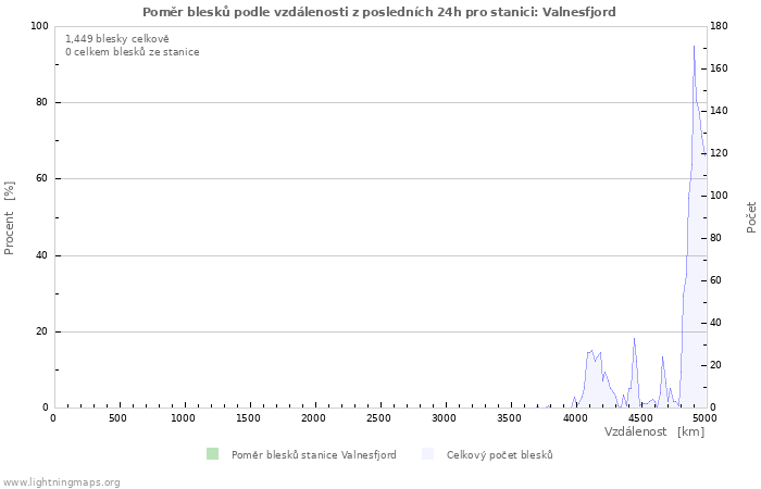 Grafy: Poměr blesků podle vzdálenosti