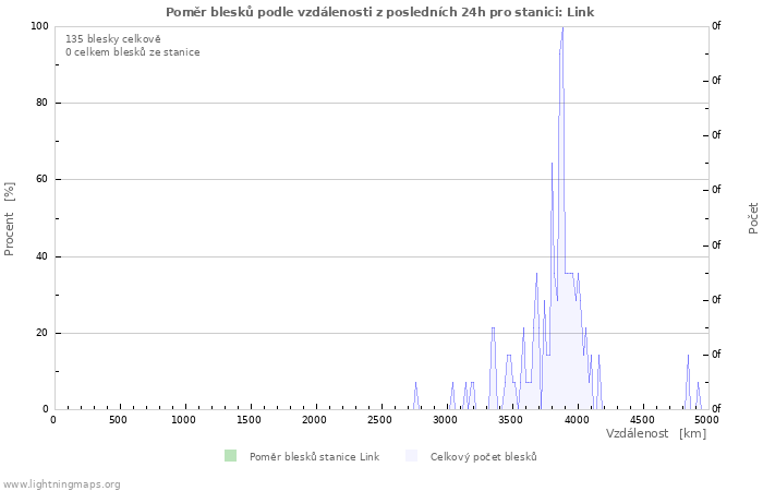 Grafy: Poměr blesků podle vzdálenosti