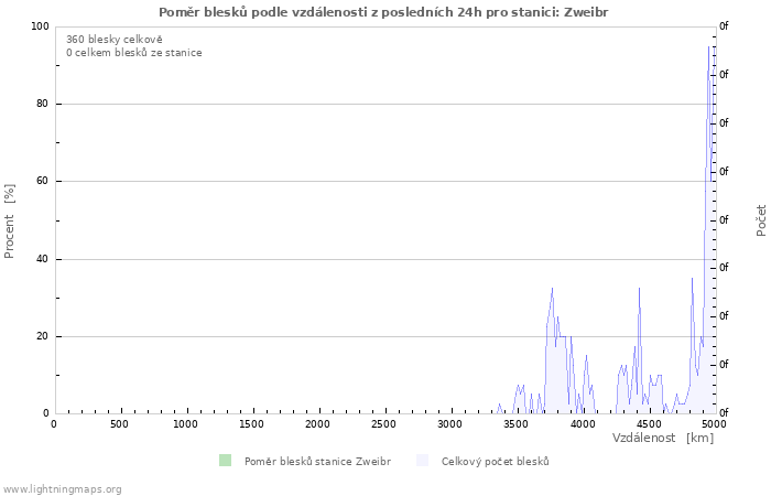 Grafy: Poměr blesků podle vzdálenosti