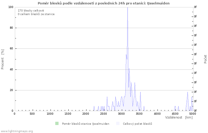 Grafy: Poměr blesků podle vzdálenosti