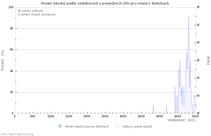 Grafy: Poměr blesků podle vzdálenosti