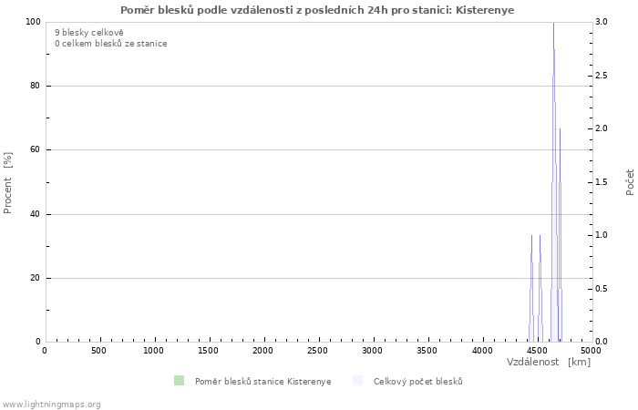 Grafy: Poměr blesků podle vzdálenosti