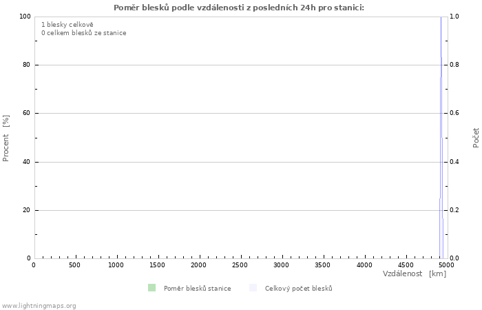 Grafy: Poměr blesků podle vzdálenosti