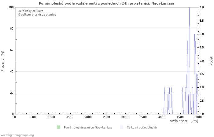 Grafy: Poměr blesků podle vzdálenosti