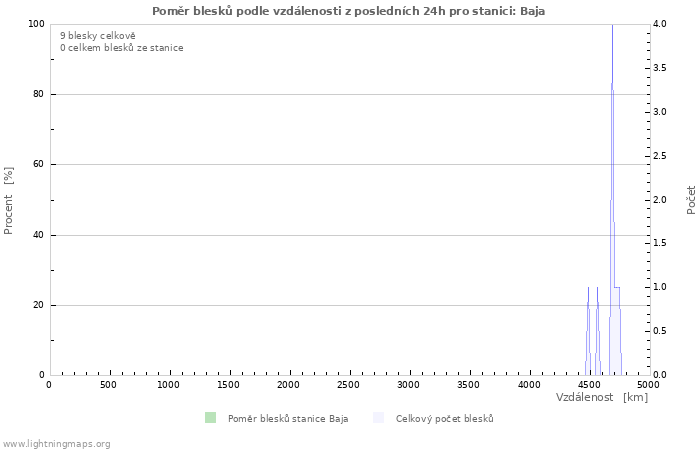 Grafy: Poměr blesků podle vzdálenosti