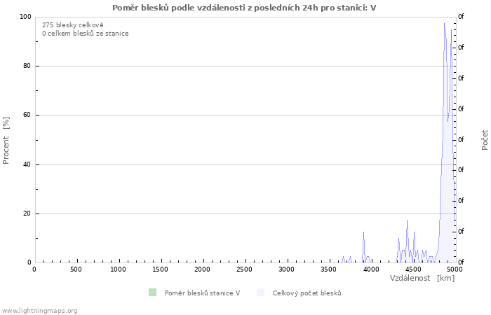 Grafy: Poměr blesků podle vzdálenosti