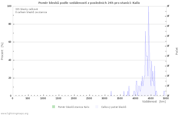 Grafy: Poměr blesků podle vzdálenosti