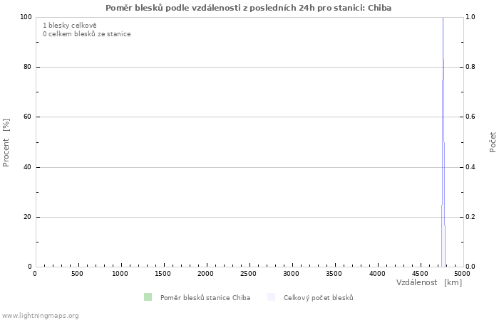 Grafy: Poměr blesků podle vzdálenosti