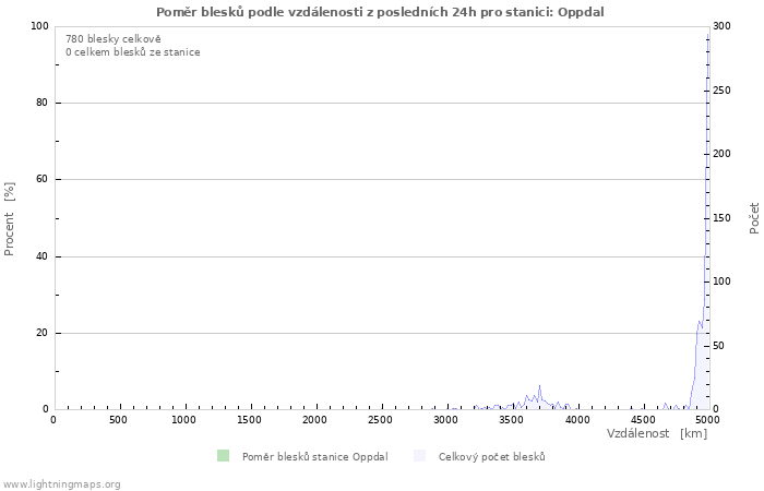 Grafy: Poměr blesků podle vzdálenosti