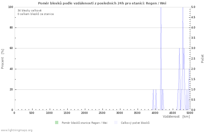 Grafy: Poměr blesků podle vzdálenosti