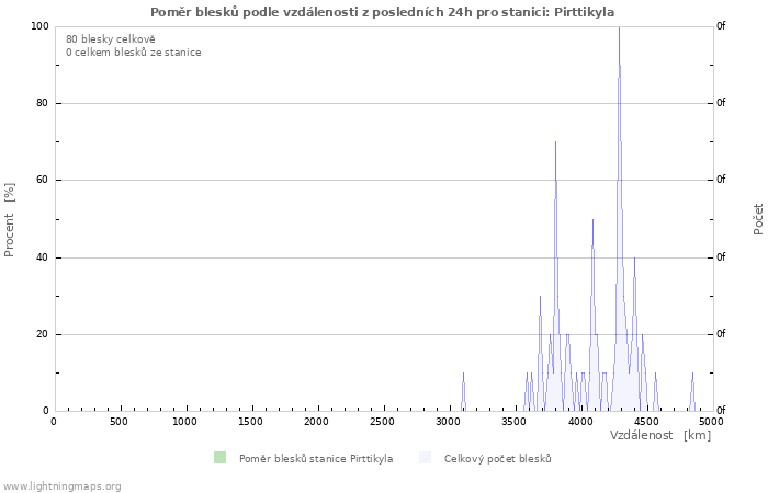 Grafy: Poměr blesků podle vzdálenosti