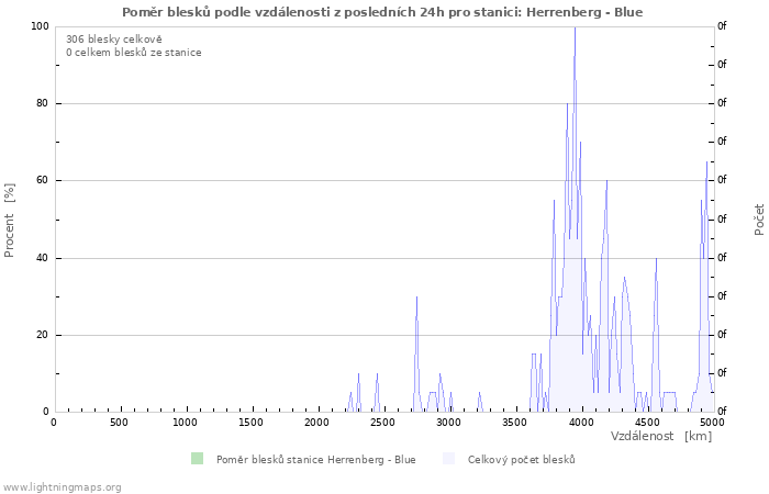 Grafy: Poměr blesků podle vzdálenosti