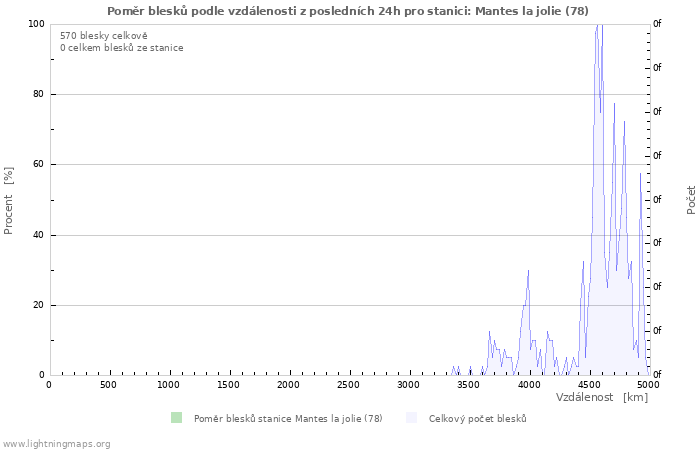 Grafy: Poměr blesků podle vzdálenosti