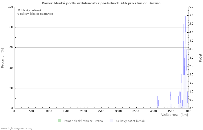 Grafy: Poměr blesků podle vzdálenosti