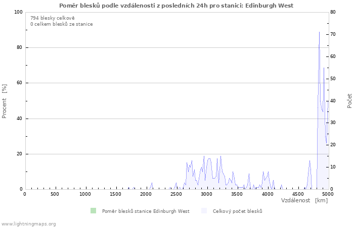 Grafy: Poměr blesků podle vzdálenosti
