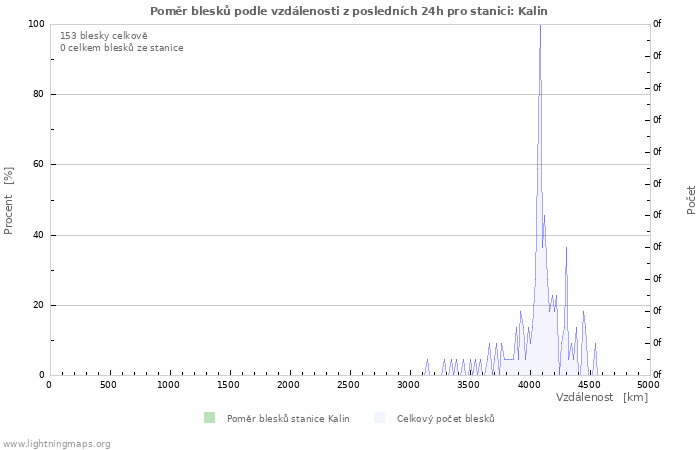 Grafy: Poměr blesků podle vzdálenosti