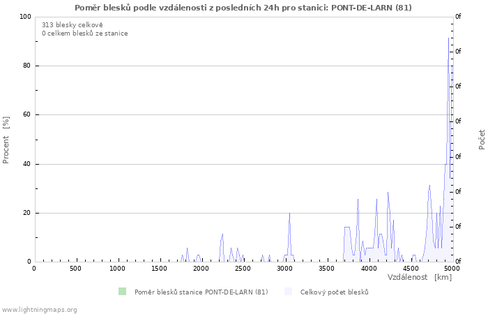 Grafy: Poměr blesků podle vzdálenosti