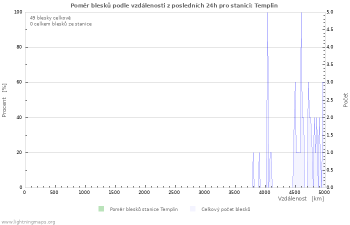 Grafy: Poměr blesků podle vzdálenosti