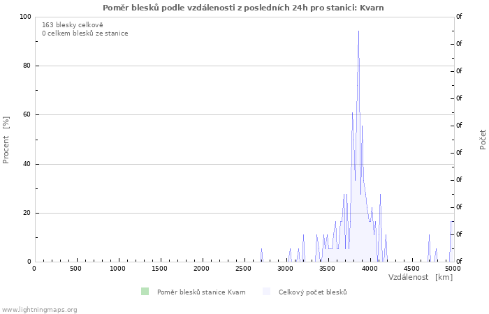 Grafy: Poměr blesků podle vzdálenosti