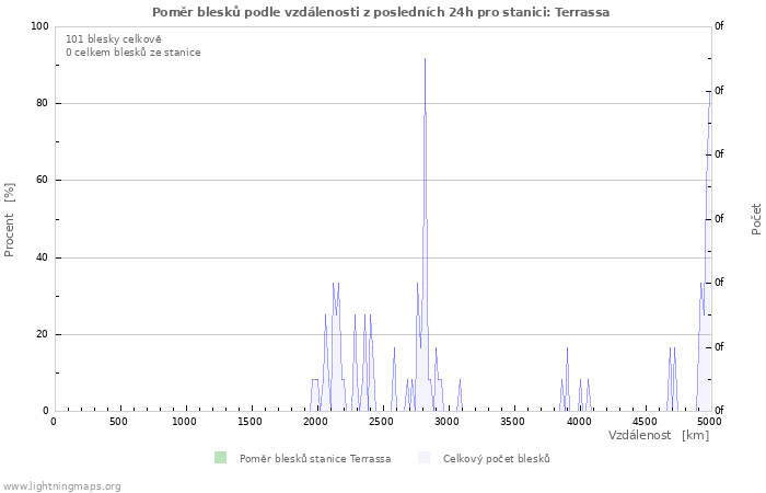 Grafy: Poměr blesků podle vzdálenosti