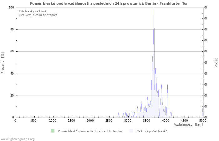 Grafy: Poměr blesků podle vzdálenosti