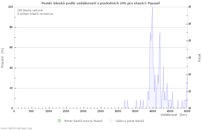 Grafy: Poměr blesků podle vzdálenosti