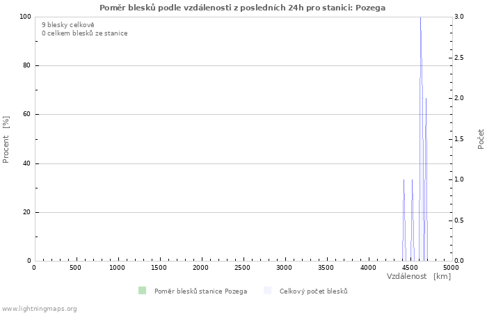 Grafy: Poměr blesků podle vzdálenosti